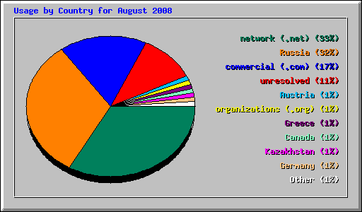 Usage by Country for August 2008