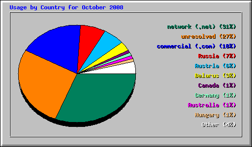 Usage by Country for October 2008