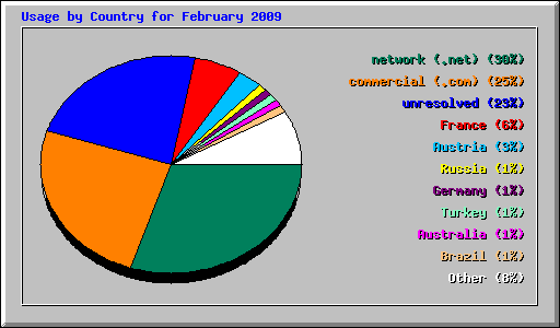 Usage by Country for February 2009