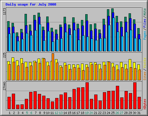 Daily usage for July 2008