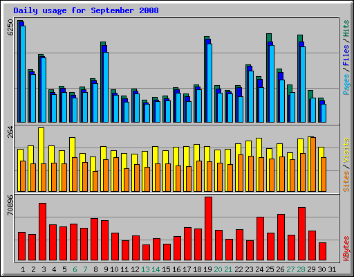Daily usage for September 2008