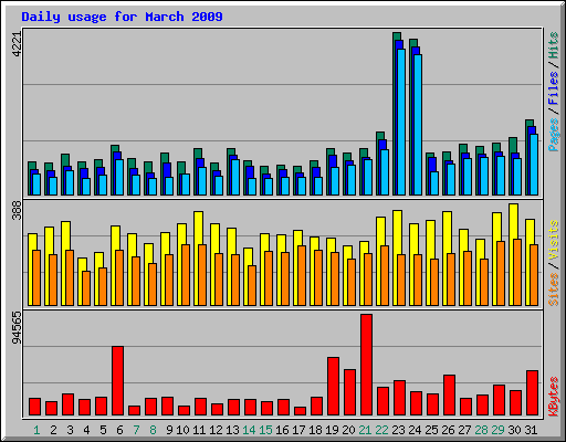 Daily usage for March 2009